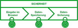 Datensicherheit